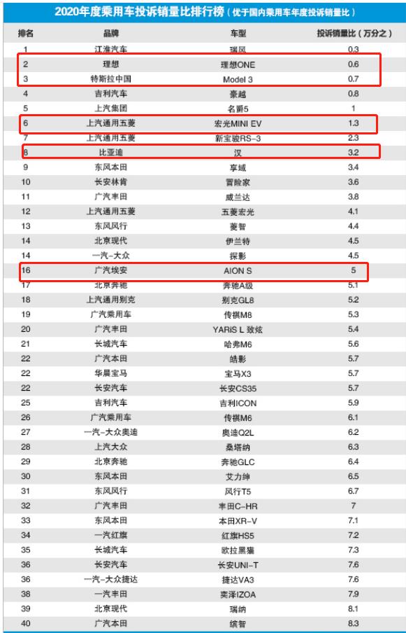 投訴，銷量，特斯拉，315晚會(huì)