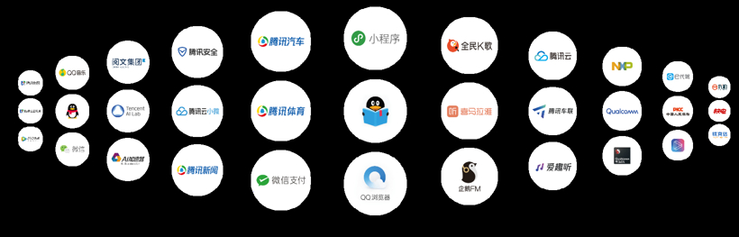 騰訊，恒大汽車,騰訊梧桐車聯(lián)