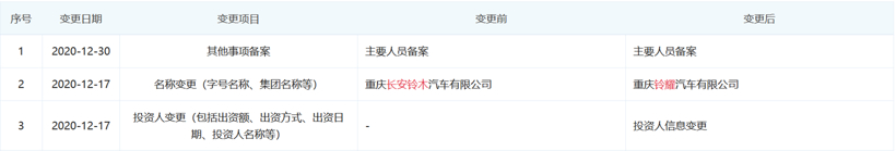 長安自主再填新員 長安鈴木更名鈴耀汽車
