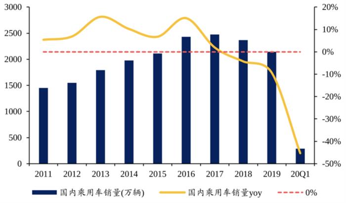 2021年 負(fù)增長(zhǎng)的汽車(chē)行業(yè)怎么做增長(zhǎng)？