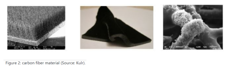 電動汽車，電池，航天技術(shù),電動汽車,Kulr,碳纖維,電池熱管理,