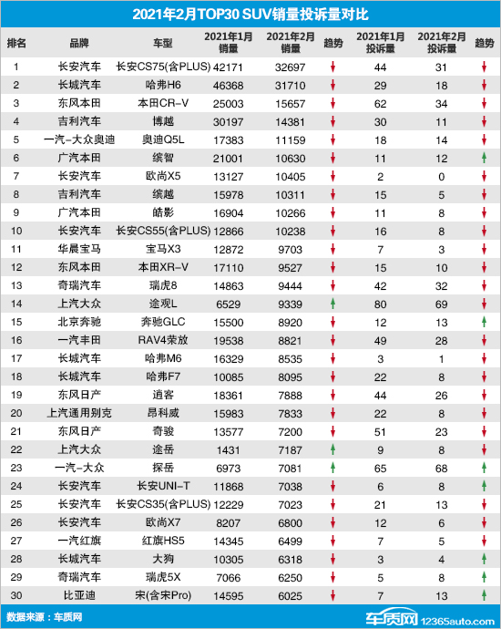 2月TOP30 SUV銷量投訴量對(duì)應(yīng)點(diǎn)評(píng)
