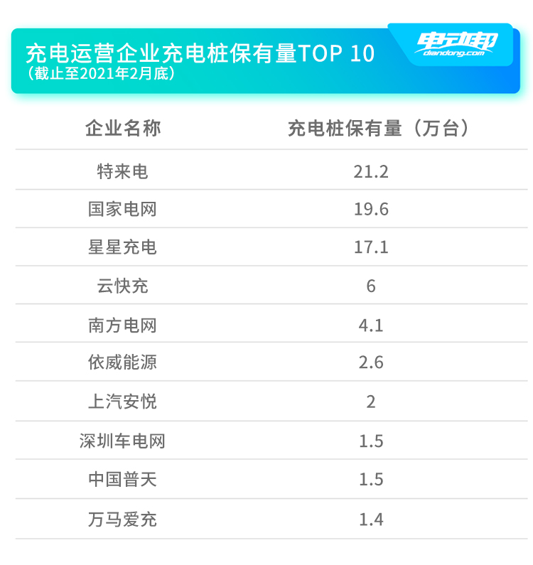 一年內(nèi) 公共服務類充電樁月均增量約2.6萬臺