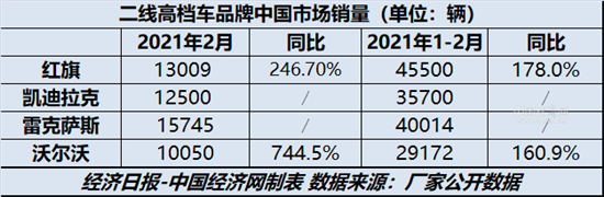 二線高檔2月再迎“普漲” 紅旗穩(wěn)固領跑地位