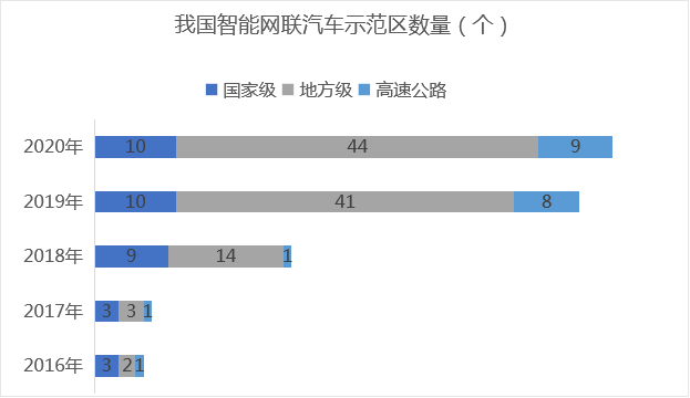 示范區(qū)與先導(dǎo)區(qū)促進(jìn)V2X技術(shù)落地