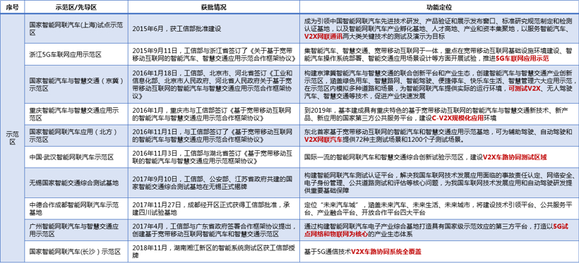 示范區(qū)與先導(dǎo)區(qū)促進(jìn)V2X技術(shù)落地