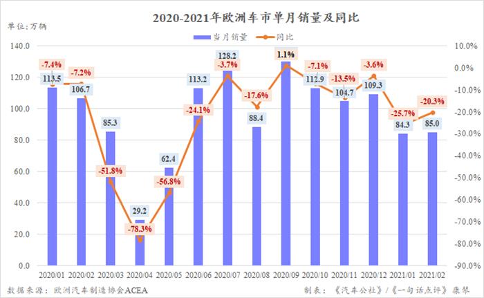 因封鎖繼續(xù) 2月份歐洲車市仍大跌20.3%
