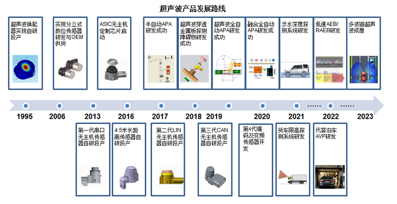 特斯拉，自動駕駛，珠海上富,自動駕駛傳感器融合,車載攝像頭,超聲波雷達(dá),毫米波雷達(dá)