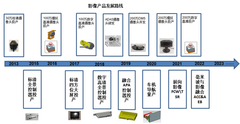 特斯拉，自動駕駛，珠海上富,自動駕駛傳感器融合,車載攝像頭,超聲波雷達(dá),毫米波雷達(dá)
