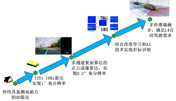 特斯拉，自動駕駛，珠海上富,自動駕駛傳感器融合,車載攝像頭,超聲波雷達(dá),毫米波雷達(dá)