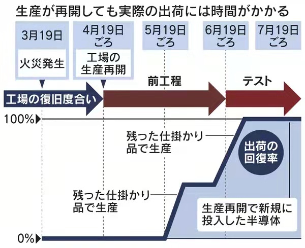 瑞薩停產(chǎn)將持續(xù)至夏季，日系車或減產(chǎn)120萬輛