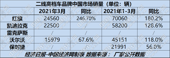 銷量，沃爾沃，紅旗，保時(shí)捷,紅旗