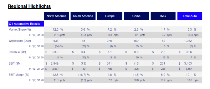 產(chǎn)量，福特一季度財(cái)報(bào),福特缺芯減產(chǎn)