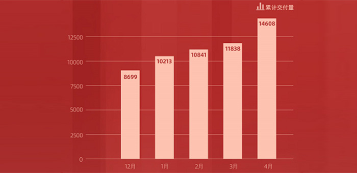 零跑4月交付2770臺，年度累計訂單13633臺