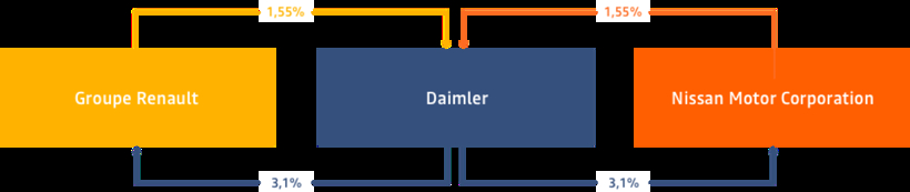 日產(chǎn)雷諾戴姆勒 日產(chǎn)雷諾戴姆勒
