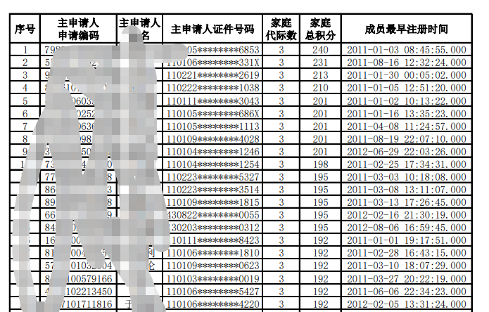北京家庭搖號(hào)達(dá)到50分很難嗎？