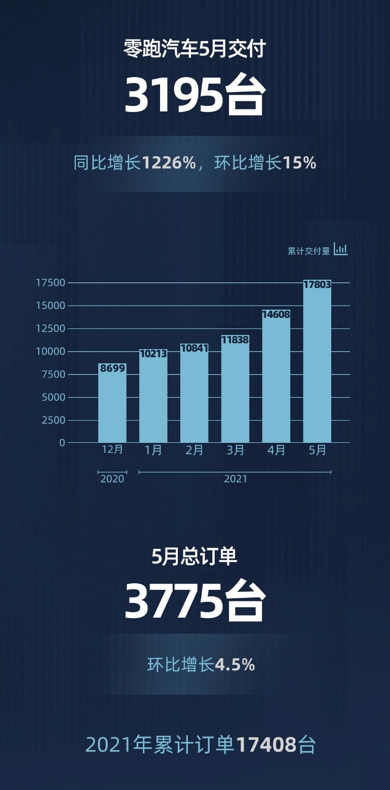 零跑5月交付3195臺(tái)， 同比增長(zhǎng)1226%