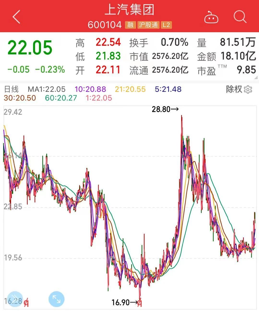 上汽集團(tuán)是最被市場低估的龍頭轉(zhuǎn)型？