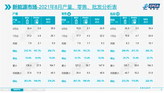 新能源乘用車市火爆！8月銷量同比增長兩倍