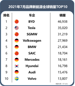 上汽乘用車8月新能源同比猛增 連續(xù)6個月破萬
