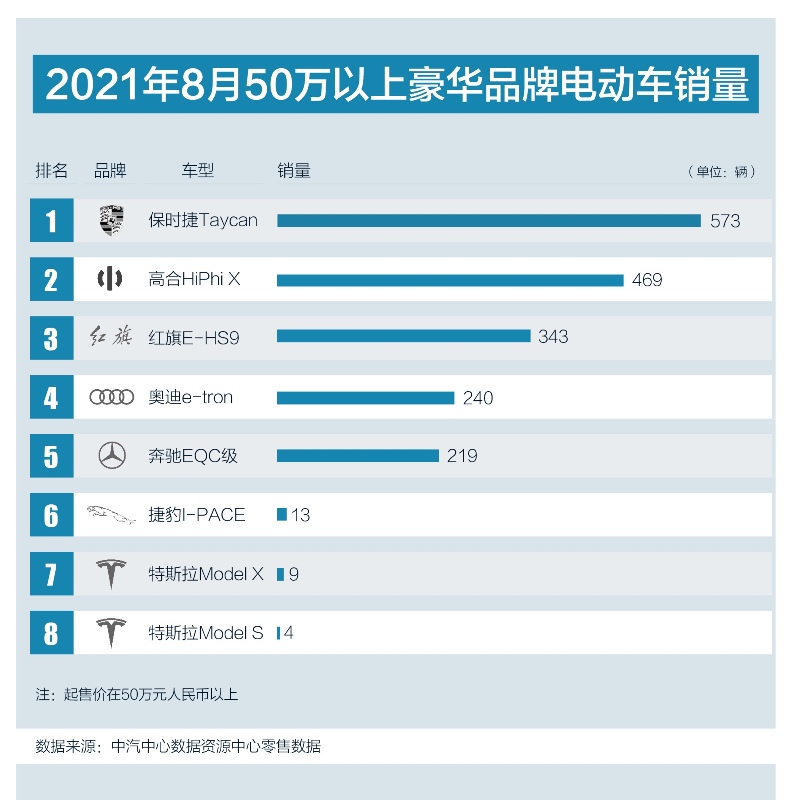 8月份50萬(wàn)以上電動(dòng)車(chē)排名 高合位居第二位