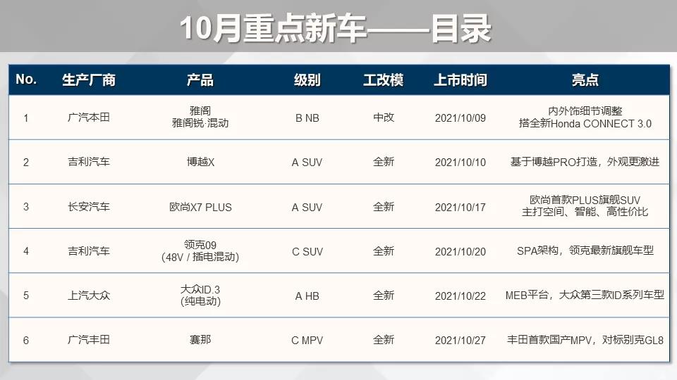 乘聯(lián)會發(fā)布10月6款新車上市預(yù)告 