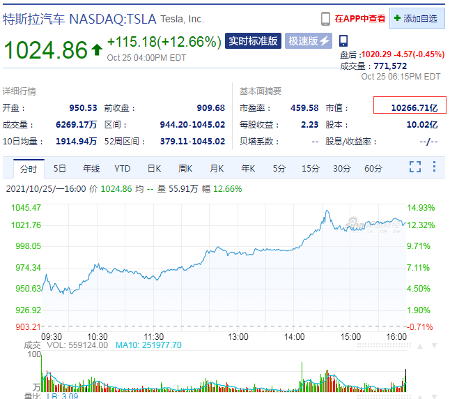 獲10萬輛超大訂單！特斯拉市值破萬億