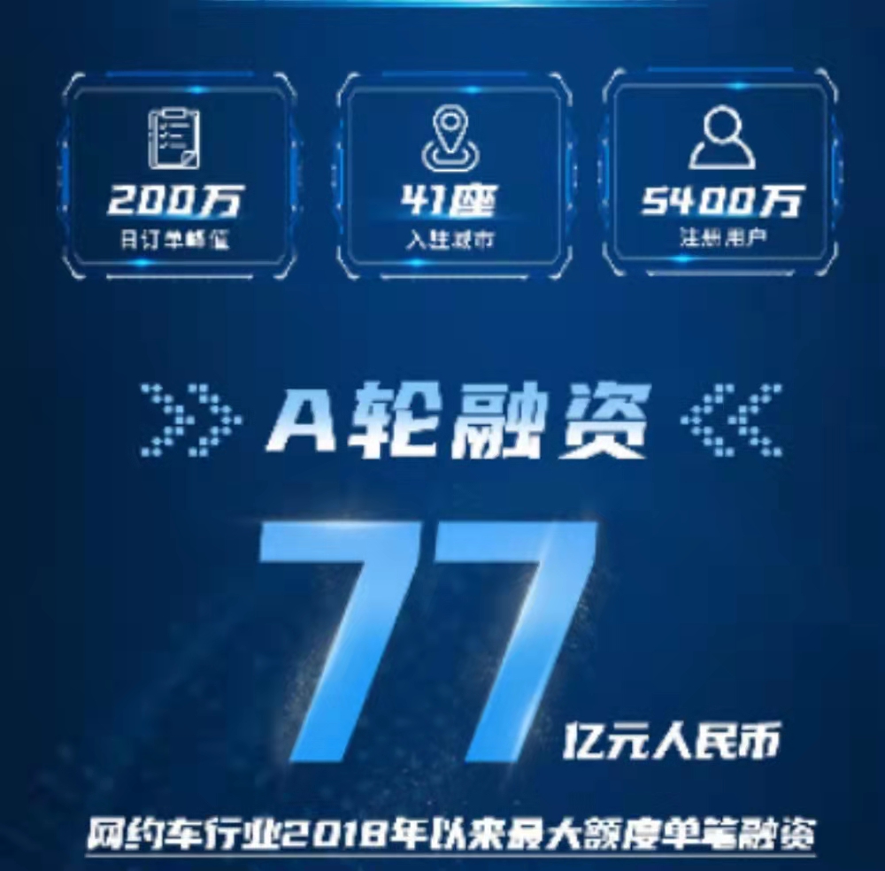 T3出行完成A輪融資，金額高達77億元