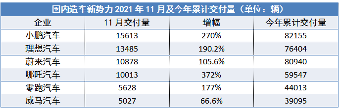 四新勢力11月銷量破萬，哪吒進入第一梯隊