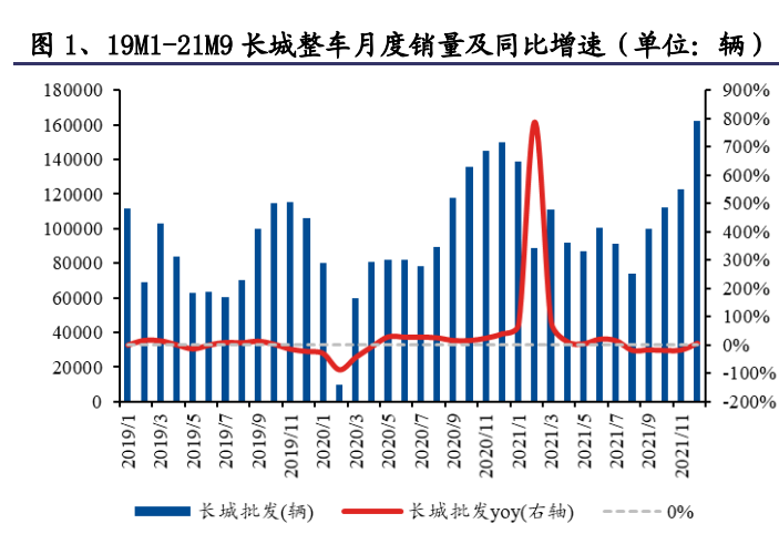 長城年銷創(chuàng)歷史新高 新能源占比超10%