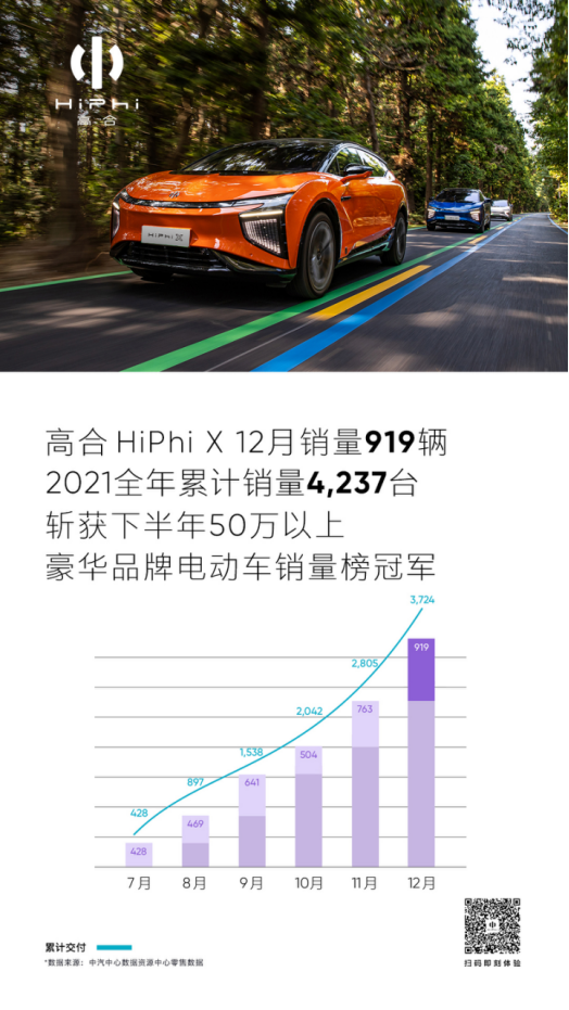 12月售919輛 高合獲豪華電動車下半年銷冠