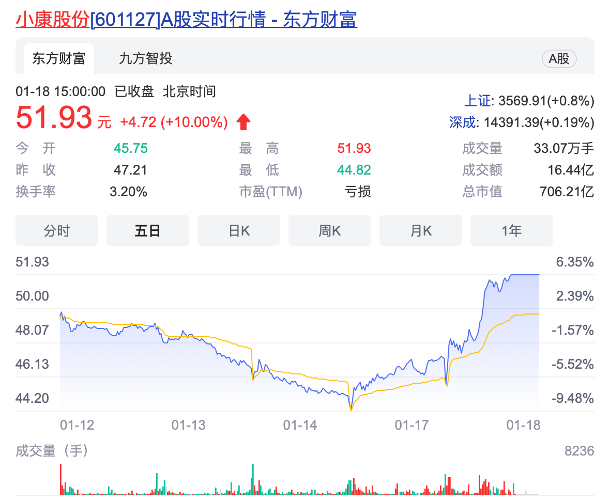 小康股份被傳卷入內(nèi)幕交易 官方回應:不知情也未參與