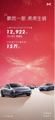 小鵬汽車1月交付超萬臺 歷史累計交付超15萬臺