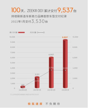  極氪001百天累計交付量突破9500臺