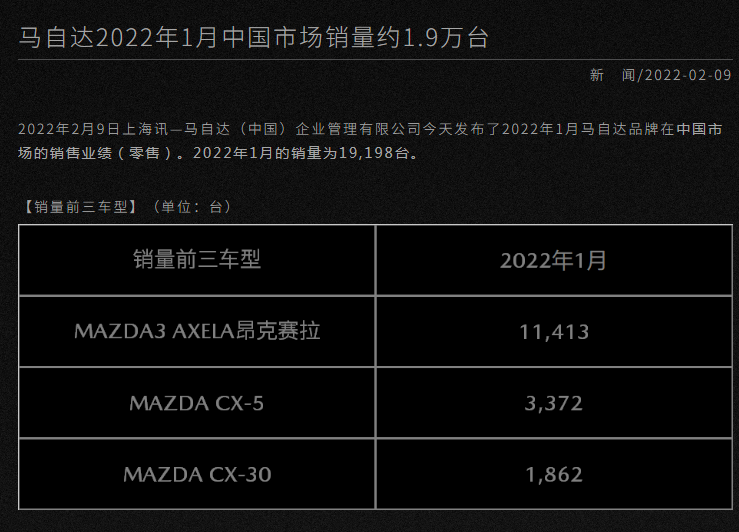 馬自達2022年1月中國市場銷量約1.9萬臺