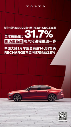 沃爾沃中國(guó)大陸1月售超1.4萬(wàn)輛 純電車增長(zhǎng)翻倍