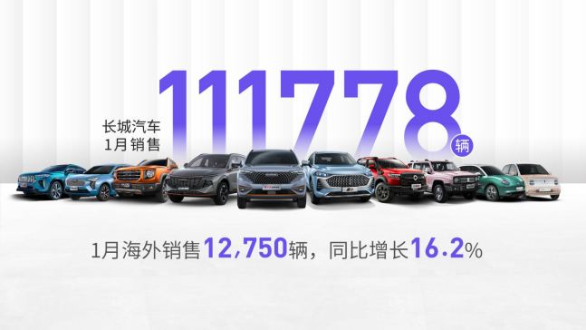 長(zhǎng)城汽車1月售11.2萬(wàn)輛 海外同比增長(zhǎng)16.2%