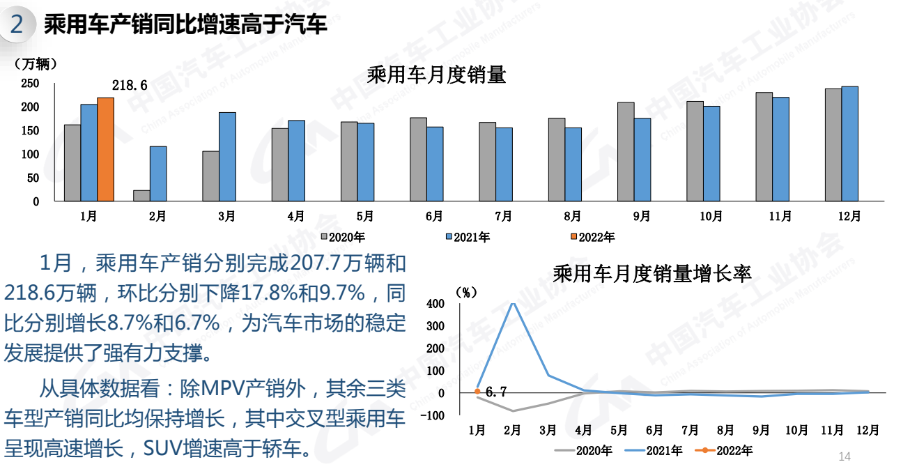 1月乘用車銷售218.6萬輛 同比增長6.7%