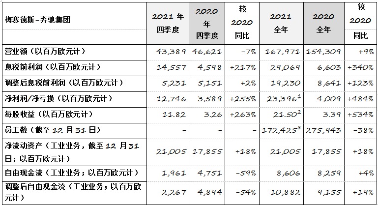 奔馳集團公布去年財年業(yè)績 稅前利潤同比增長105%