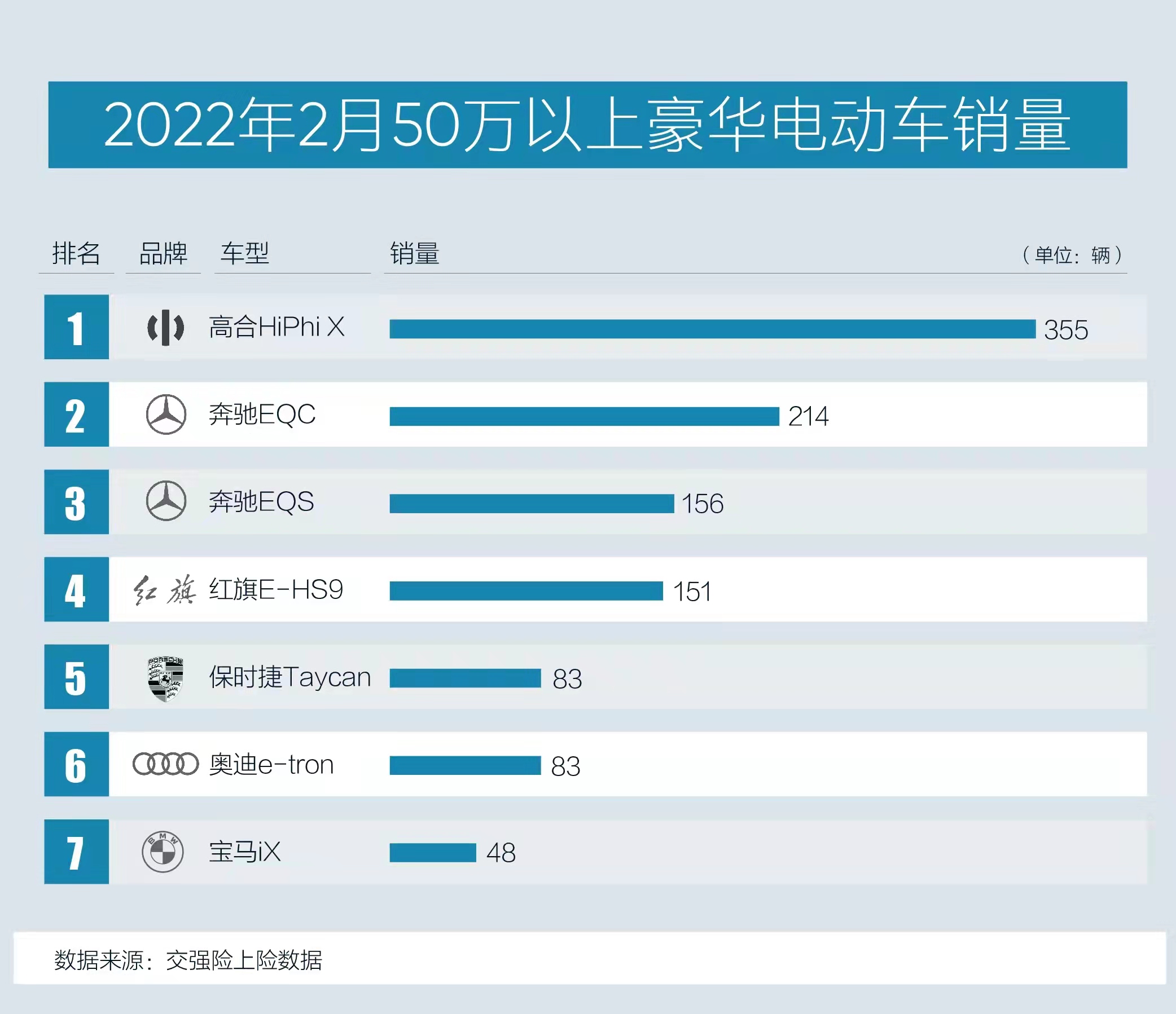 2月蟬聯(lián)電動豪車銷冠，高合汽車交付破5千輛