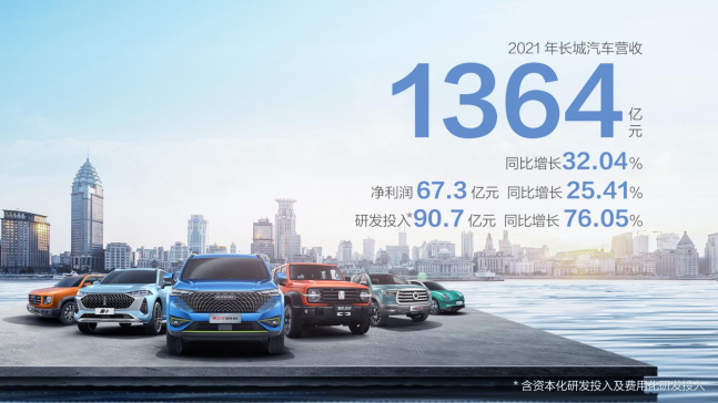 長(zhǎng)城2021年?duì)I收超1364億 同比增長(zhǎng)32.04%