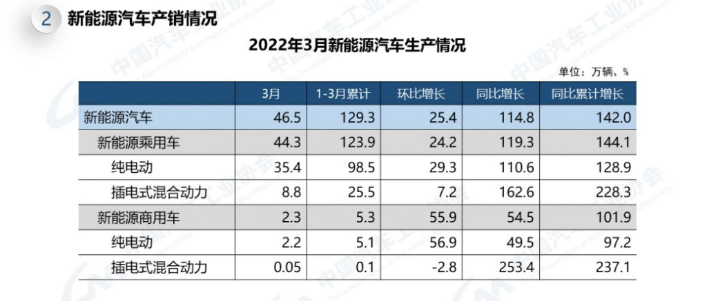 3月中國汽車產(chǎn)銷增速“剎車”，新能源卻依舊倍增