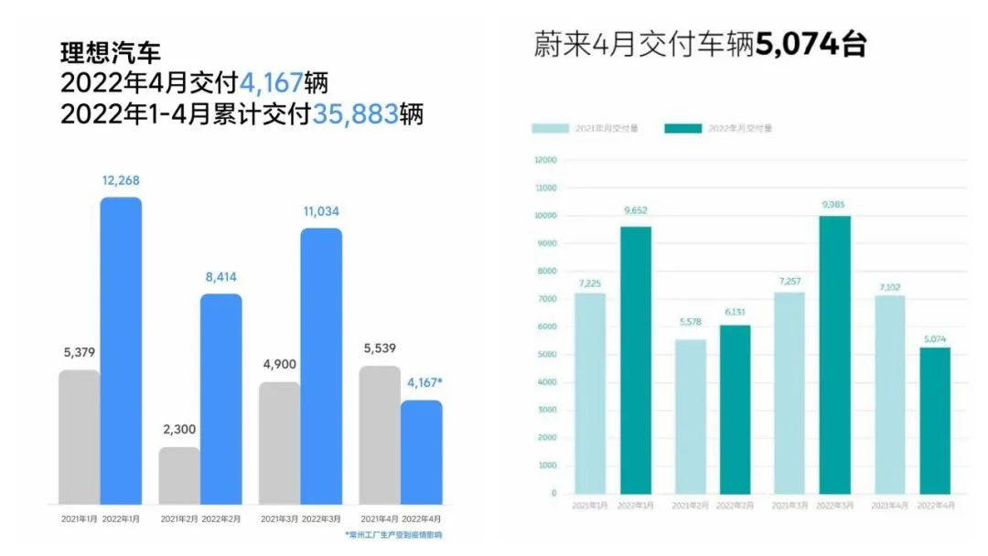 4月新能源銷量大半飄綠，新勢力排位座次大洗牌