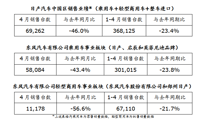 日產(chǎn)4月在華銷量為69,262臺 同比下降46%