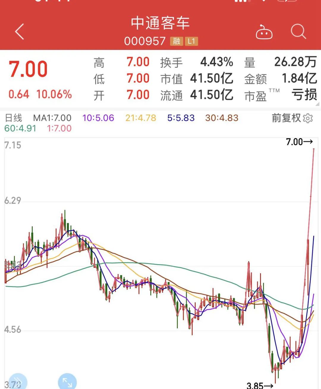 核酸檢測(cè)車概念領(lǐng)漲汽車板塊，中通客車成大贏家
