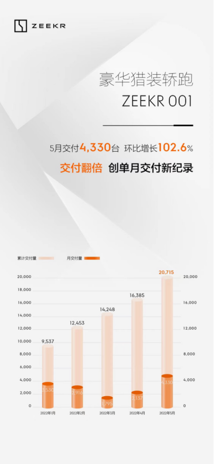 5月極氪001交付4330臺(tái)，環(huán)比交付量翻倍