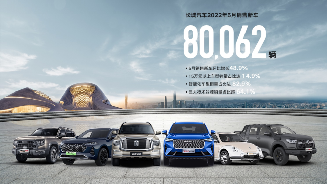 長(zhǎng)城汽車5月銷售80,062輛 環(huán)比增長(zhǎng)48.9%