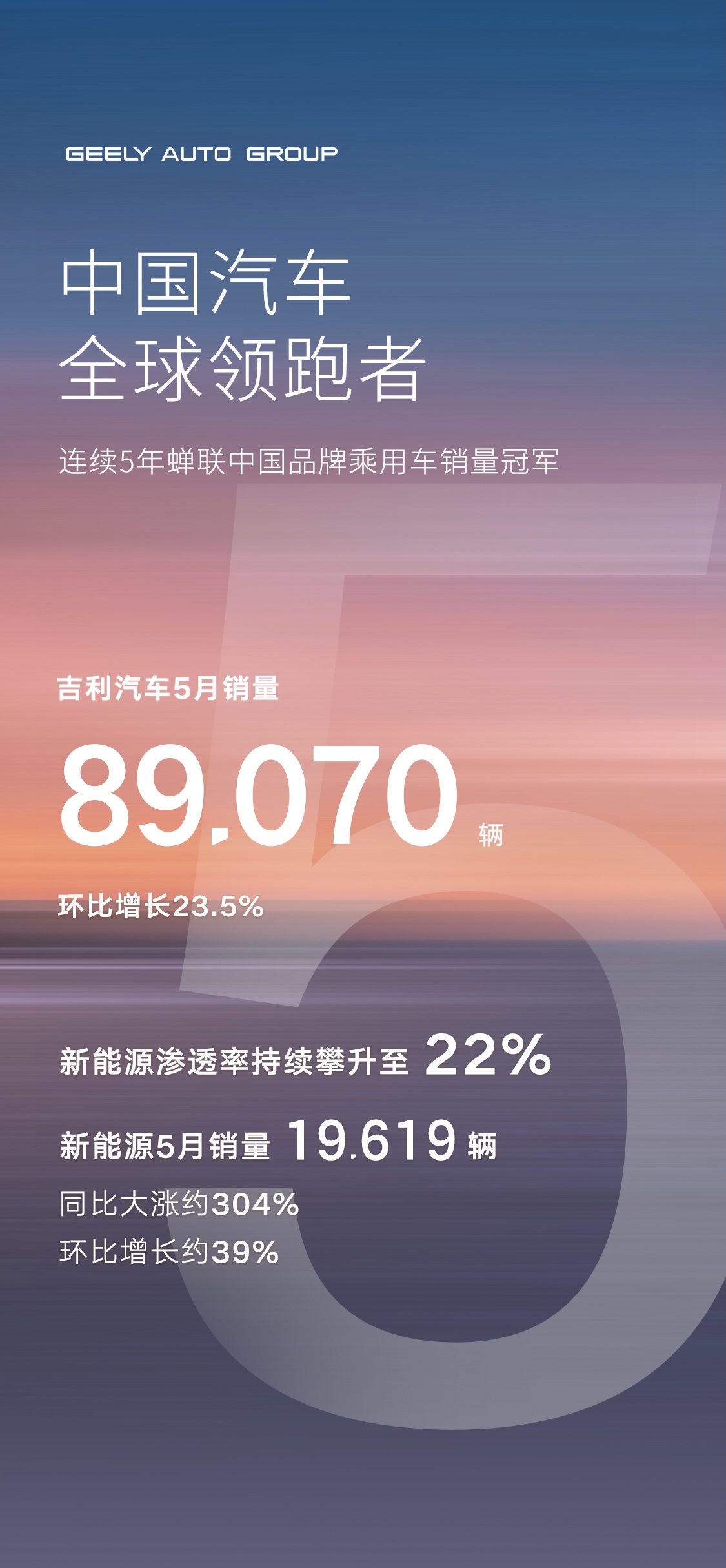 吉利汽車5月銷量8.9萬(wàn)輛，新能源同比增長(zhǎng)304%