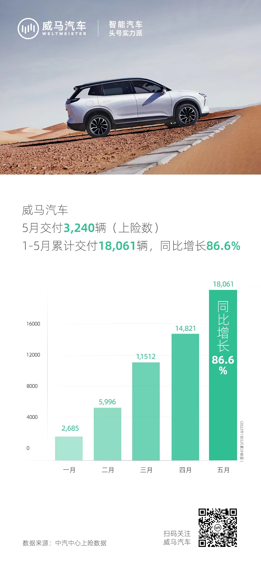威馬5月交付3,240輛 同比增長(zhǎng)86.6%