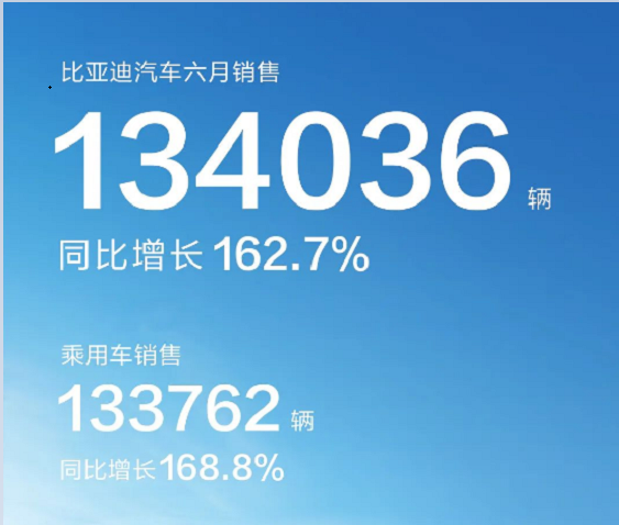 半年總結(jié) | 銷量力壓特拉斯，比亞迪賣瘋了？